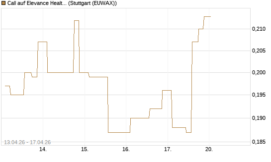 Call auf Elevance Health [Morgan Stanley & Co. Int. plc] Chart