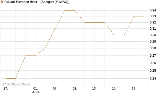 Call auf Elevance Health [Morgan Stanley & Co. Int. plc] Chart