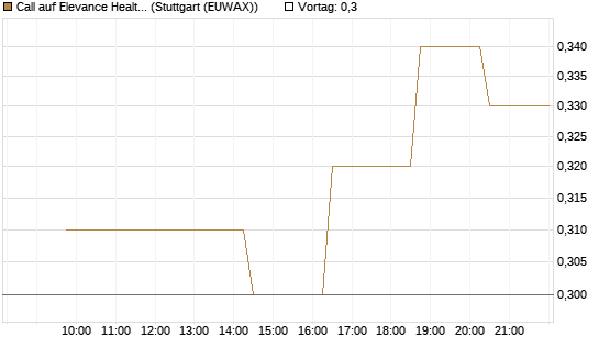 Call auf Elevance Health [Morgan Stanley & Co. Int. plc] Chart