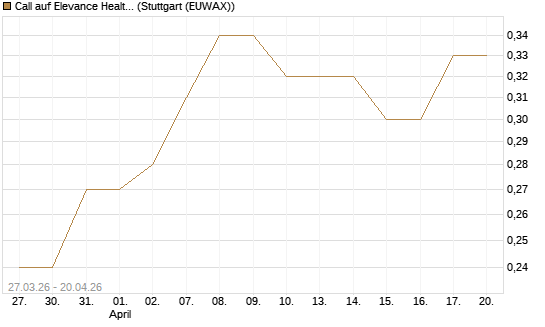 Call auf Elevance Health [Morgan Stanley & Co. Int. plc] Chart