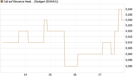 Call auf Elevance Health [Morgan Stanley & Co. Int. plc] Chart
