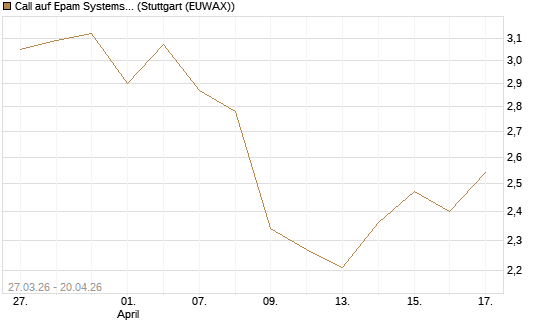 Call auf Epam Systems [Morgan Stanley & Co. Int. plc] Chart
