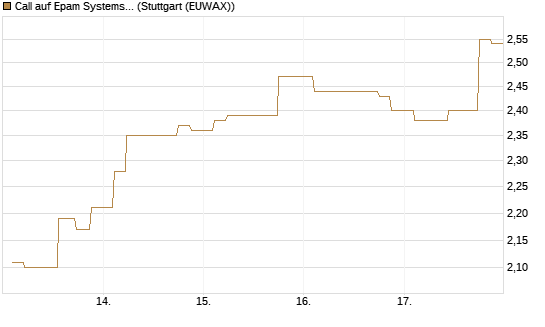 Call auf Epam Systems [Morgan Stanley & Co. Int. plc] Chart