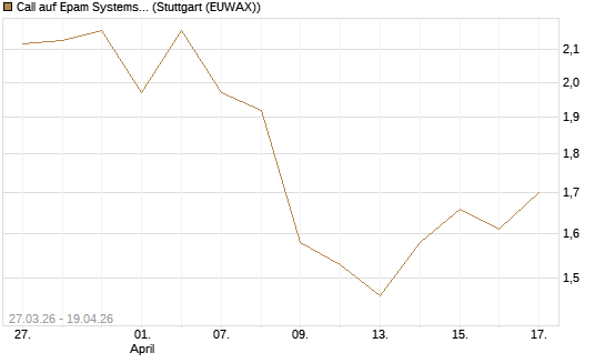 Call auf Epam Systems [Morgan Stanley & Co. Int. plc] Chart