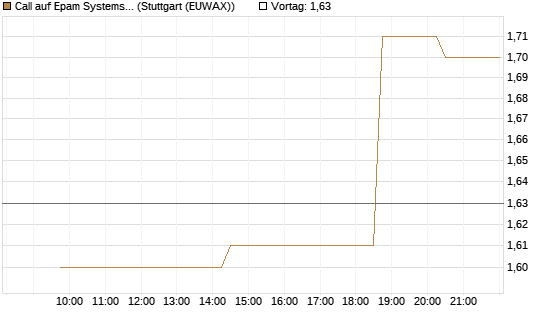 Call auf Epam Systems [Morgan Stanley & Co. Int. plc] Chart