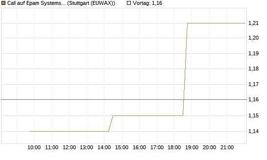 Call auf Epam Systems [Morgan Stanley & Co. Int. plc] Chart