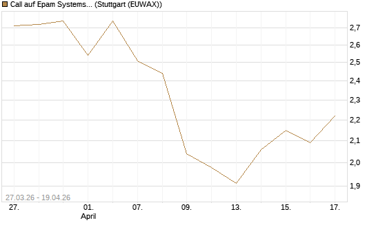 Call auf Epam Systems [Morgan Stanley & Co. Int. plc] Chart