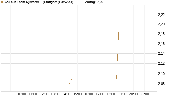 Call auf Epam Systems [Morgan Stanley & Co. Int. plc] Chart