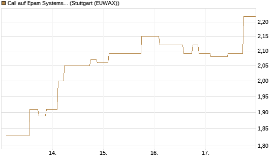 Call auf Epam Systems [Morgan Stanley & Co. Int. plc] Chart
