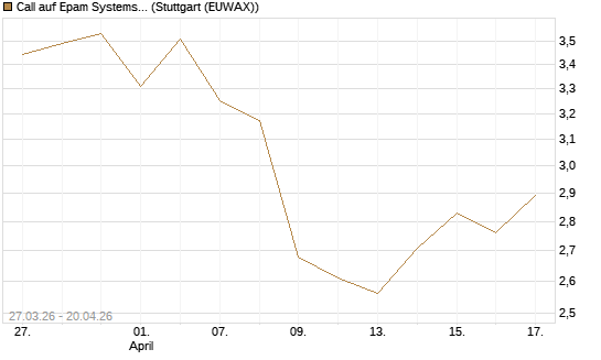 Call auf Epam Systems [Morgan Stanley & Co. Int. plc] Chart