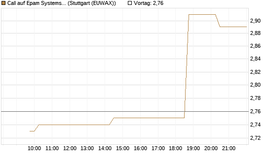 Call auf Epam Systems [Morgan Stanley & Co. Int. plc] Chart