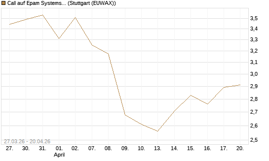 Call auf Epam Systems [Morgan Stanley & Co. Int. plc] Chart
