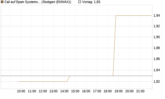 Call auf Epam Systems [Morgan Stanley & Co. Int. plc] Chart