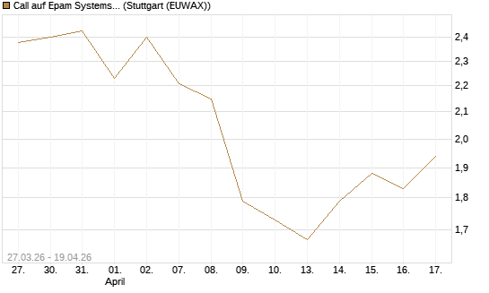 Call auf Epam Systems [Morgan Stanley & Co. Int. plc] Chart