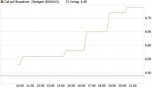 Call auf Broadcom [Morgan Stanley & Co. Int. plc] Chart