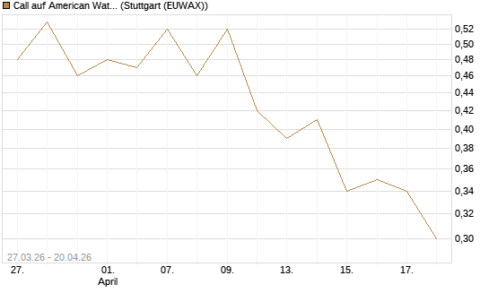 Call auf American Water Works [Morgan Stanley & Co. Int. plc] Chart