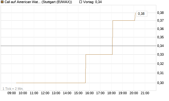 Call auf American Water Works [Morgan Stanley & Co. Int. plc] Chart