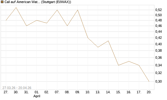 Call auf American Water Works [Morgan Stanley & Co. Int. plc] Chart