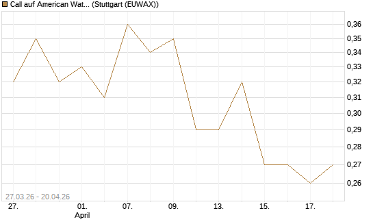 Call auf American Water Works [Morgan Stanley & Co. Int. plc] Chart