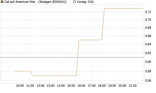 Call auf American Water Works [Morgan Stanley & Co. Int. plc] Chart