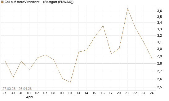 Call auf AeroVironment Inc [Morgan Stanley & Co. Int. plc] Chart
