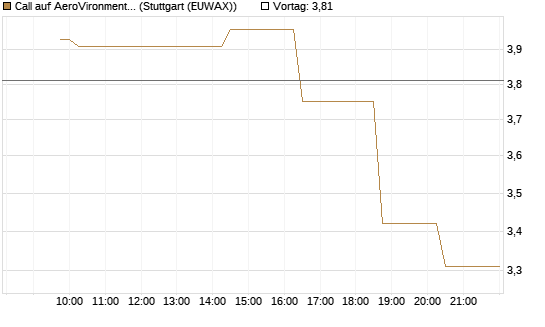 Call auf AeroVironment Inc [Morgan Stanley & Co. Int. plc] Chart