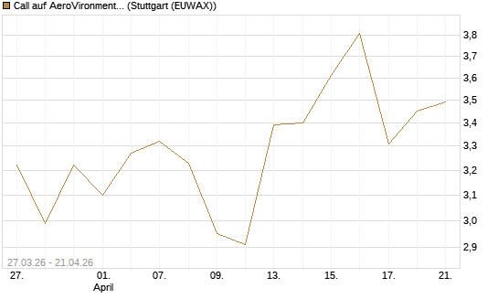 Call auf AeroVironment Inc [Morgan Stanley & Co. Int. plc] Chart