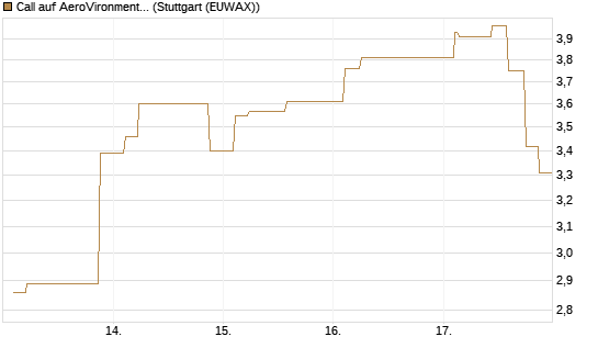 Call auf AeroVironment Inc [Morgan Stanley & Co. Int. plc] Chart