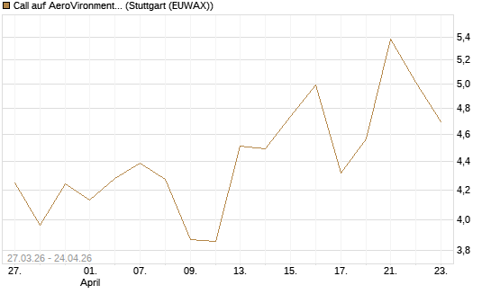 Call auf AeroVironment Inc [Morgan Stanley & Co. Int. plc] Chart