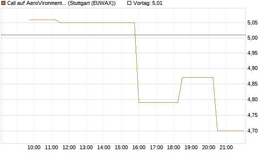Call auf AeroVironment Inc [Morgan Stanley & Co. Int. plc] Chart
