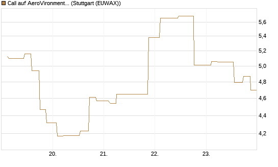 Call auf AeroVironment Inc [Morgan Stanley & Co. Int. plc] Chart