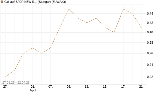 Call auf SPDR KBW Regional Banking ETF [Morgan Stanley & Co. Int. plc] Chart