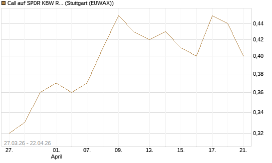 Call auf SPDR KBW Regional Banking ETF [Morgan Stanley & Co. Int. plc] Chart