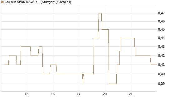Call auf SPDR KBW Regional Banking ETF [Morgan Stanley & Co. Int. plc] Chart