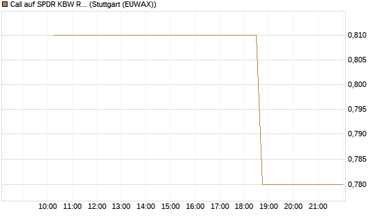 Call auf SPDR KBW Regional Banking ETF [Morgan Stanley & Co. Int. plc] Chart