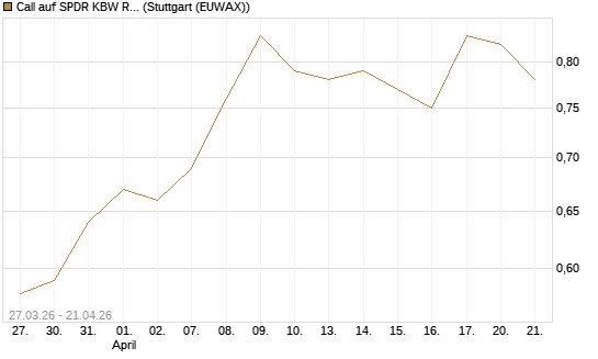 Call auf SPDR KBW Regional Banking ETF [Morgan Stanley & Co. Int. plc] Chart