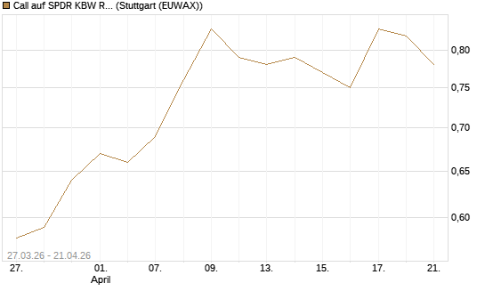 Call auf SPDR KBW Regional Banking ETF [Morgan Stanley & Co. Int. plc] Chart