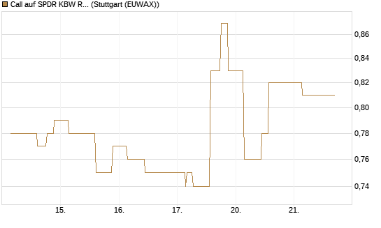 Call auf SPDR KBW Regional Banking ETF [Morgan Stanley & Co. Int. plc] Chart