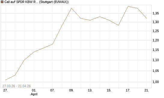 Call auf SPDR KBW Regional Banking ETF [Morgan Stanley & Co. Int. plc] Chart