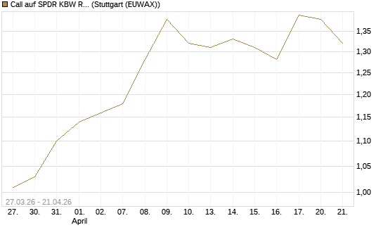 Call auf SPDR KBW Regional Banking ETF [Morgan Stanley & Co. Int. plc] Chart