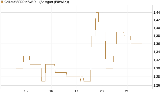 Call auf SPDR KBW Regional Banking ETF [Morgan Stanley & Co. Int. plc] Chart