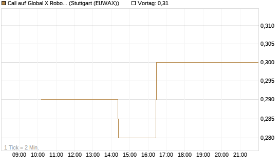 Call auf Global X Robotics & Artif ETF [Morgan Stanley & Co. Int. plc] Chart