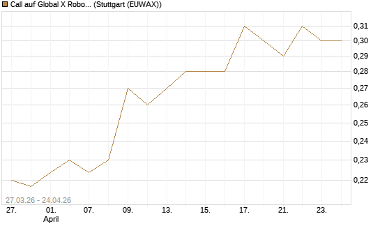 Call auf Global X Robotics & Artif ETF [Morgan Stanley & Co. Int. plc] Chart