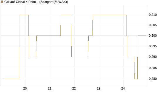 Call auf Global X Robotics & Artif ETF [Morgan Stanley & Co. Int. plc] Chart