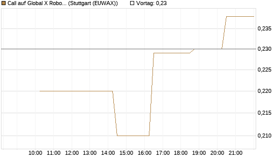 Call auf Global X Robotics & Artif ETF [Morgan Stanley & Co. Int. plc] Chart