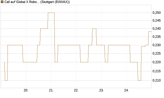 Call auf Global X Robotics & Artif ETF [Morgan Stanley & Co. Int. plc] Chart