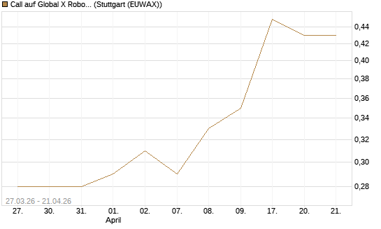 Call auf Global X Robotics & Artif ETF [Morgan Stanley & Co. Int. plc] Chart