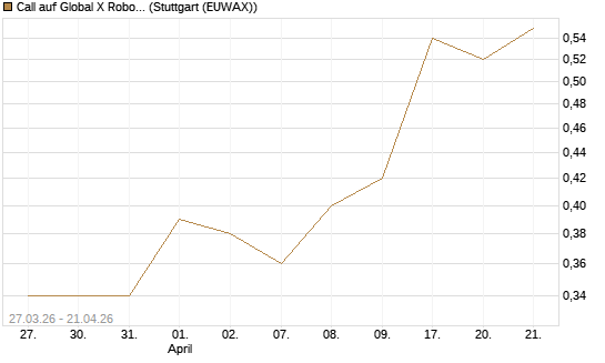 Call auf Global X Robotics & Artif ETF [Morgan Stanley & Co. Int. plc] Chart