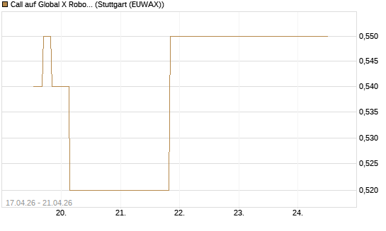 Call auf Global X Robotics & Artif ETF [Morgan Stanley & Co. Int. plc] Chart