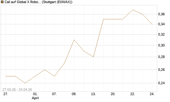 Call auf Global X Robotics & Artif ETF [Morgan Stanley & Co. Int. plc] Chart